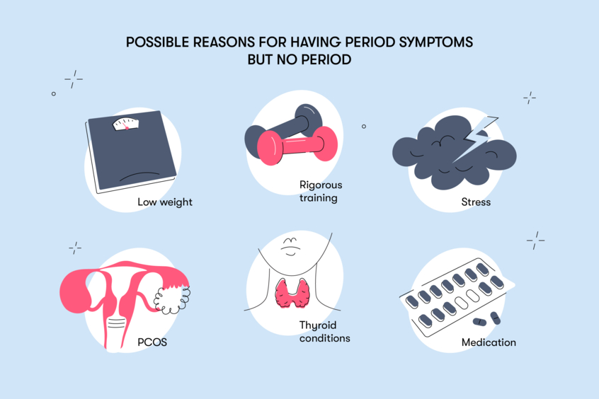5331 Possible Reasons For Having Period Symptoms But No Period ?v=1 0